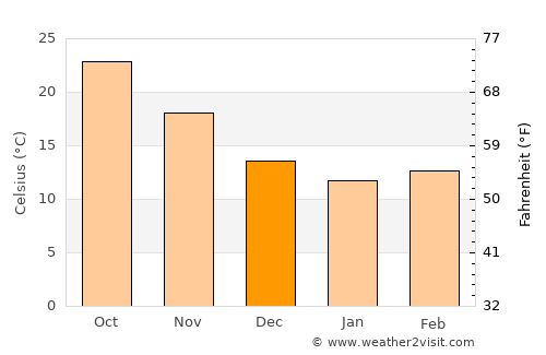 Safed average temperature in December