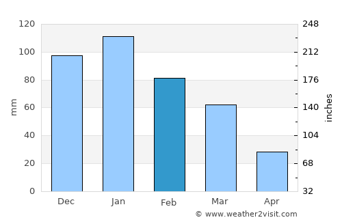 Safed average rain in February