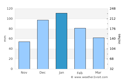 Safed average rain in January