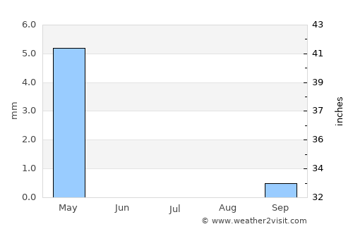 Safed average rain in July