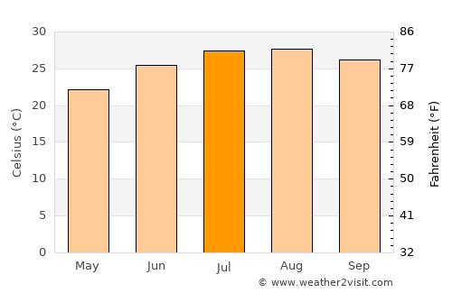 Safed average temperature in July