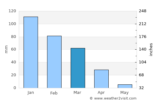 Safed average rain in March