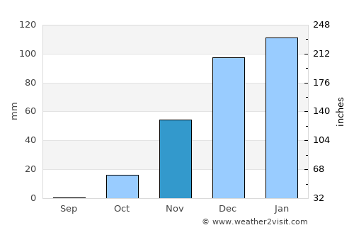 Safed average rain in November