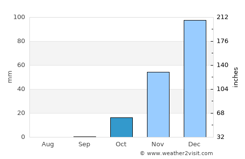 Safed average rain in October