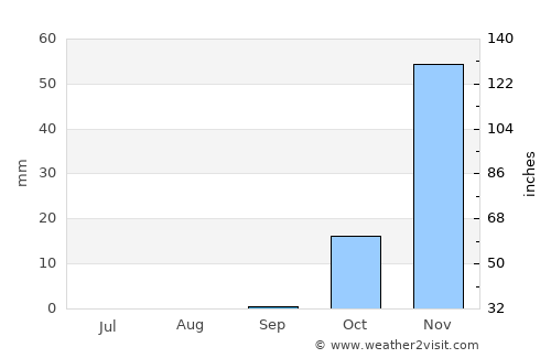 Safed average rain in September
