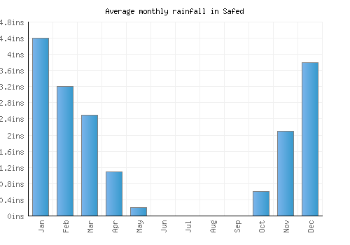 Safed monthly rainfall chart (inches)