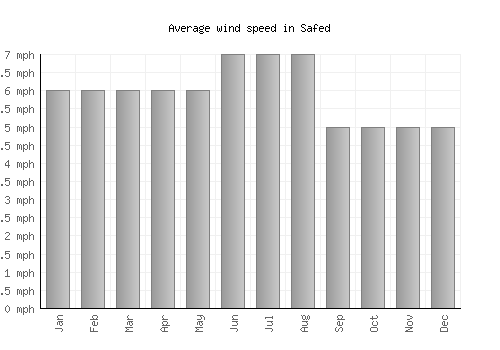 Safed average winspeed by month (mph)