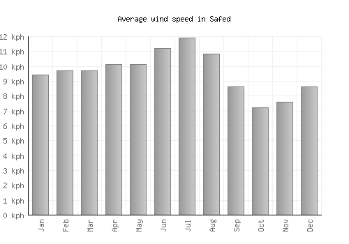 Safed average winspeed by month (km/h)