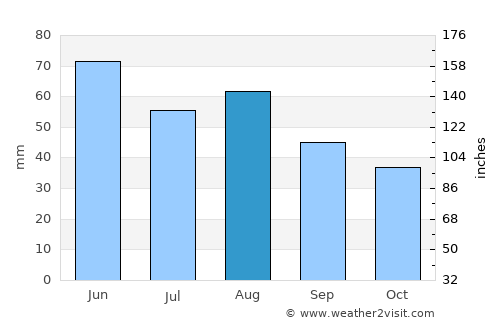 Zehlendorf average rain in August