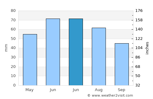 Zehlendorf average rain in June