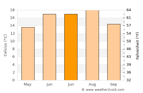 Zehlendorf average temperature in June