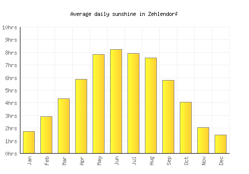 Zehlendorf average daily sunshine chart