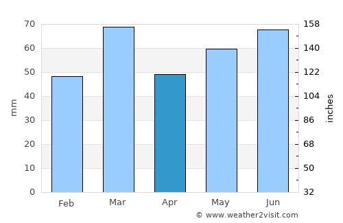 Zeist average rain in April