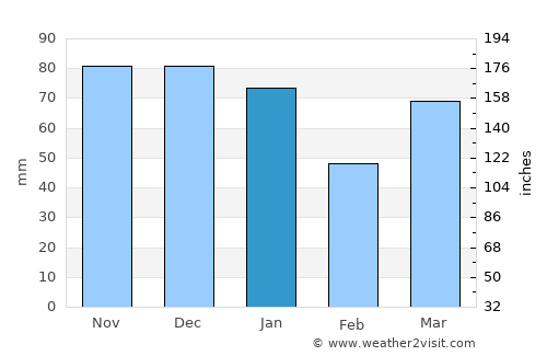 Zeist average rain in January