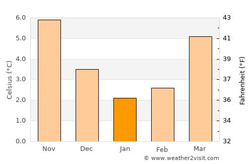 Zeist average temperature in January