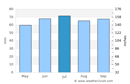Zeist average rain in July