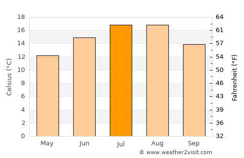 Zeist average temperature in July