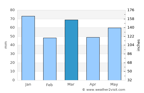 Zeist average rain in March