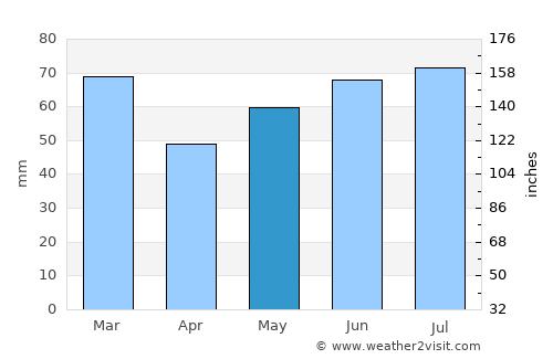 Zeist average rain in May