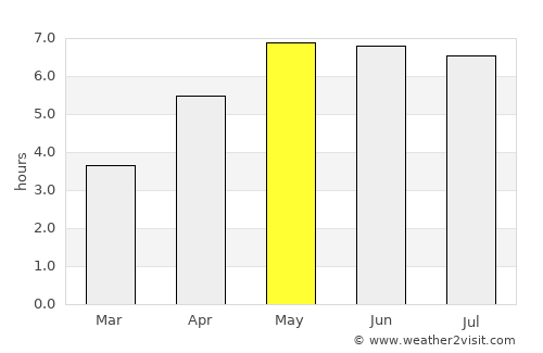 Zeist average rain in May