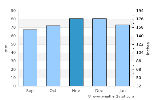 Zeist average rain in November
