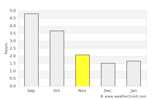 Zeist average rain in November
