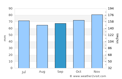 Zeist average rain in September