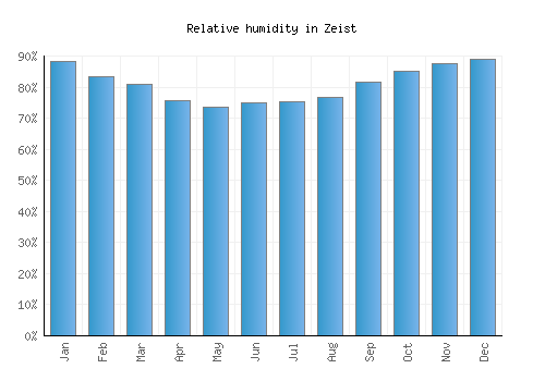 Zeist relative humidity averages