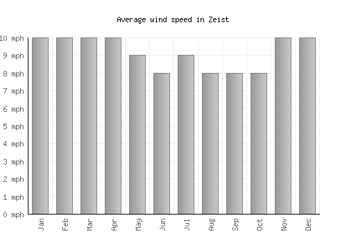 Zeist average winspeed by month (mph)
