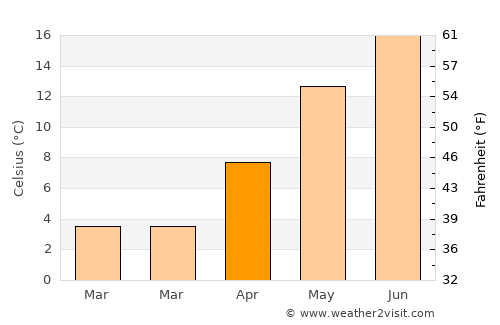 Zeitz average temperature in April