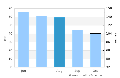 Zeitz average rain in August
