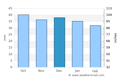 Zeitz average rain in December