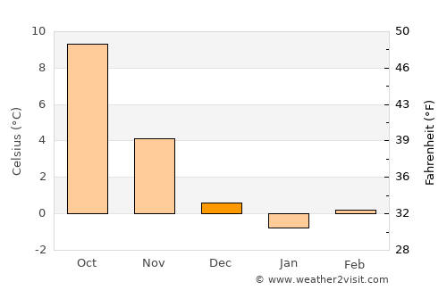 Zeitz average temperature in December