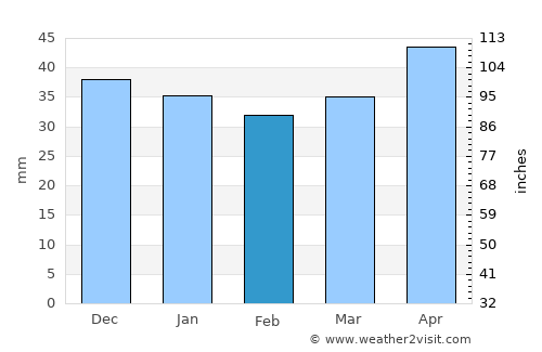 Zeitz average rain in February