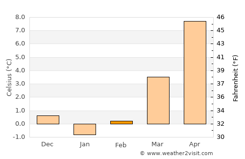Zeitz average temperature in February