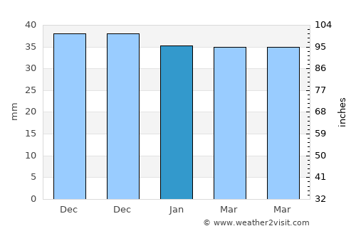 Zeitz average rain in January
