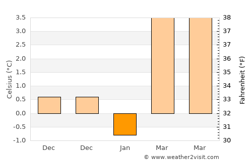 Zeitz average temperature in January