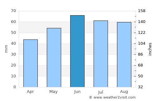 Zeitz average rain in June