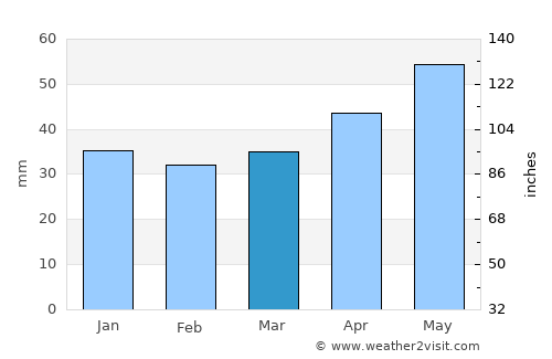 Zeitz average rain in March