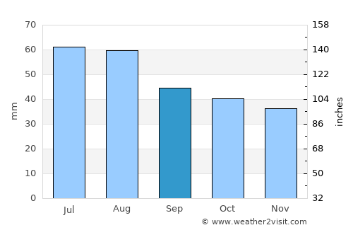 Zeitz average rain in September