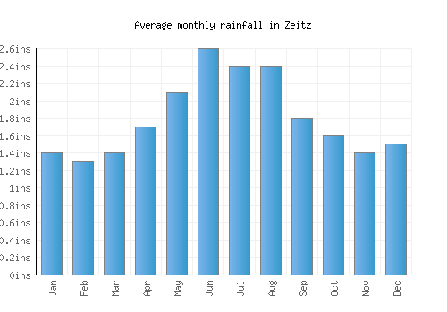 Zeitz monthly rainfall chart (inches)