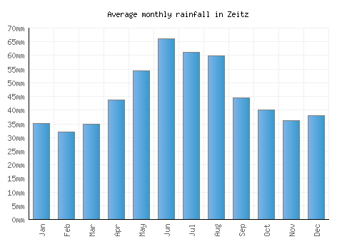 Zeitz monthly rainfall chart (mm)