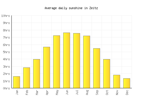 Zeitz average daily sunshine chart