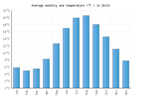 Zeitz average sea temperature chart (Celsius)