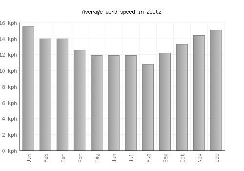 Zeitz average winspeed by month (km/h)