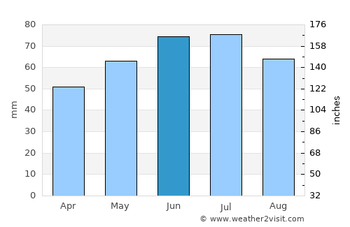 Zele average rain in June