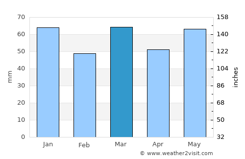 Zele average rain in March