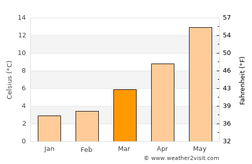 Zele average temperature in March