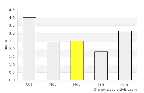 Zele average rain in November