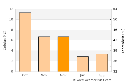 Zele average temperature in November